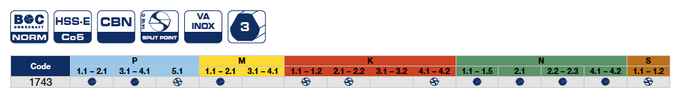 Сверла ∅ 3 - 30,5 HSSE конусные  1743 Bohrcraft